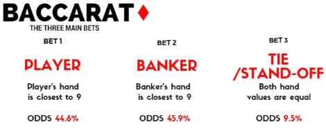 There are three possible baccarat bets - player bet, banker bet and tie bet.